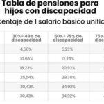 Todo sobre la tabla de pensiones alimenticias SUPA de Ecuador